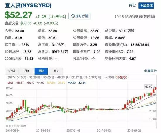 宜人贷股价走势