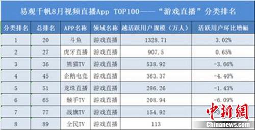 斗鱼获易观之星领跑游戏直播行业