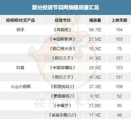 投入十几亿上不封顶，快手、抖音、火山、陌陌决战综艺场        