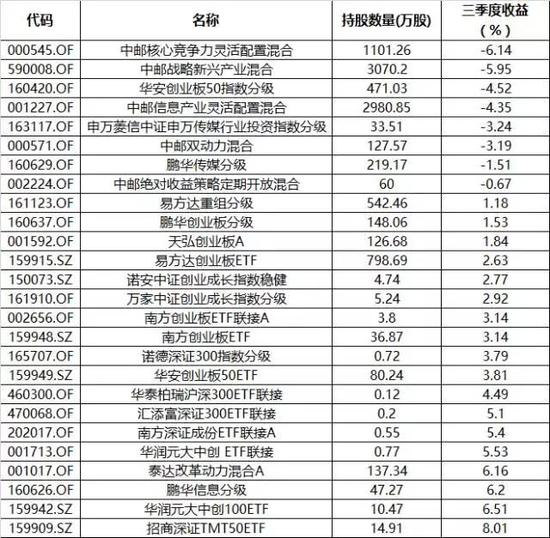 重仓持有乐视网的基金。数据来源：Choice数据、已披露基金产品的三季报