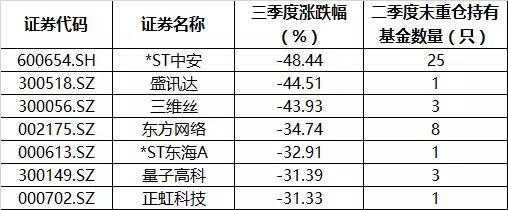 ▲ 此前（二季度末）被基金重仓持有、跌幅较大的股票。数据来源：Choice数据