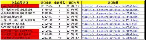 京东众筹千余项目被曝刷单