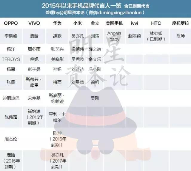 手机商争抢明星代言，但50%受众分不清你请了鹿晗还是吴亦凡        