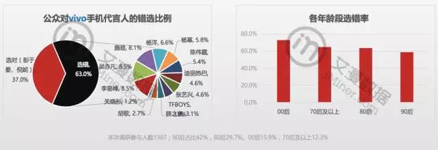 手机商争抢明星代言，但50%受众分不清你请了鹿晗还是吴亦凡        