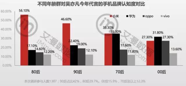 手机商争抢明星代言，但50%受众分不清你请了鹿晗还是吴亦凡        