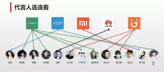手机商争抢明星代言，但50%受众分不清你请了鹿晗还是吴亦凡        