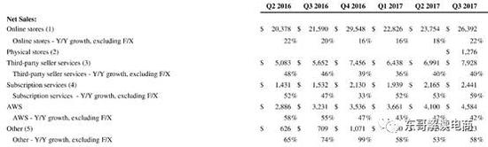 来源：亚马逊2017Q3季报