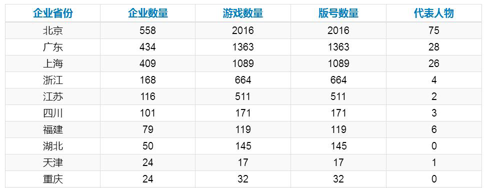 中国游戏企业地理版图之成都：诞生了《王者荣耀》的游戏“第四城”        