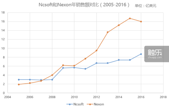 完成反超后的Nexon一骑绝尘（美金根据当前汇率换算，仅供参考）