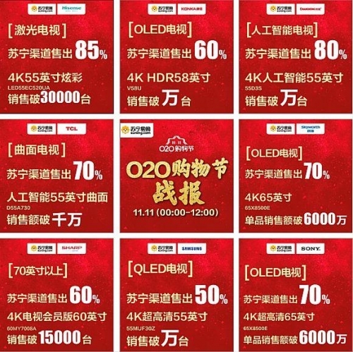 双十一：彩电等“大”商品更主流