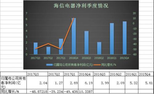 海信电器净利润情况蓝鲸TMT制图