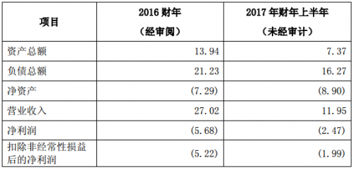 TVS公司主要财务数据 单位：亿元人民币