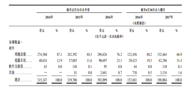 雷蛇收入构成.png