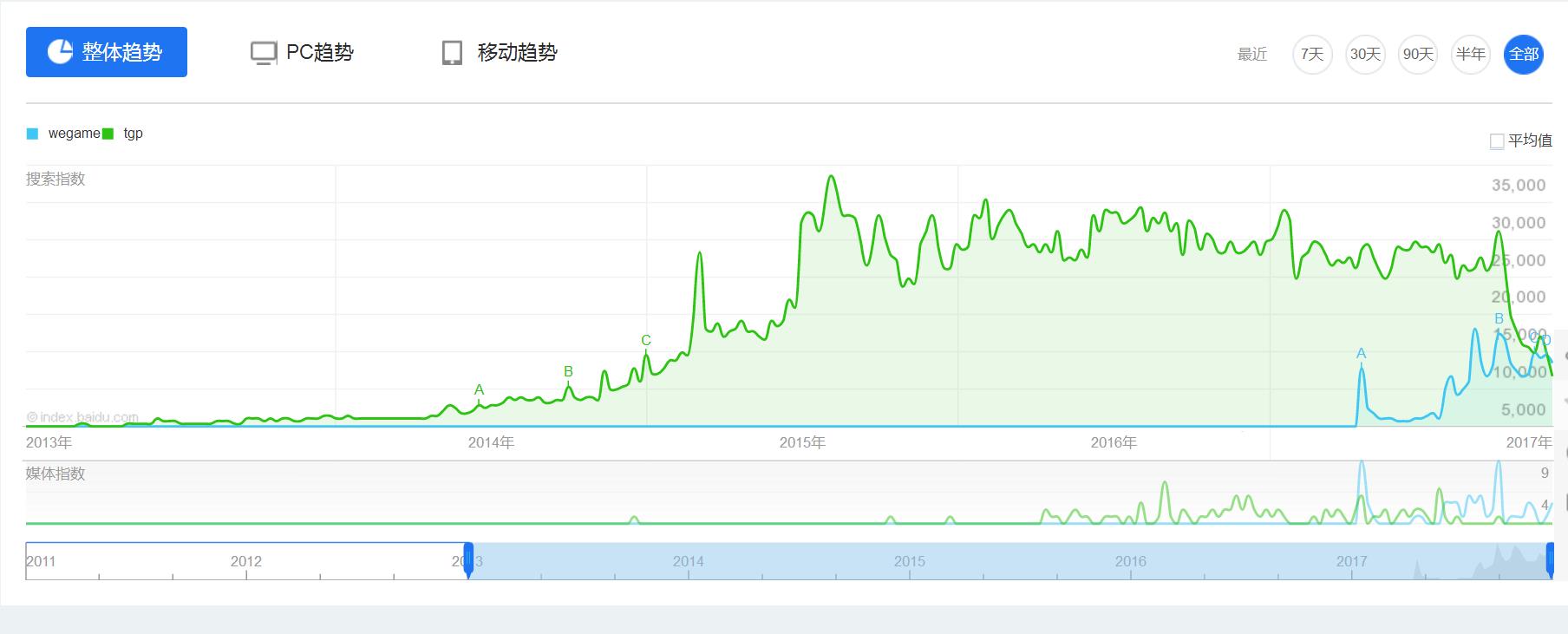 腾讯Wegame距离Steam还有多远？        