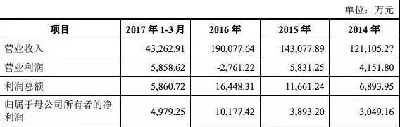 拿政府补贴粉饰财报，华谊、暴风等头部公司也遭遇盈利困局        