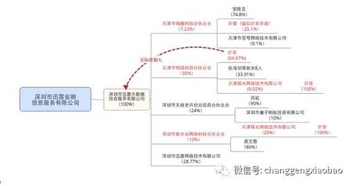 让我们先来看第一个问题。於菲是否涉嫌犯罪，长庚君不是法官，这里不好妄下定论，不过从双方的几次交锋中已经可以看出，实际上迅雷大数据已与迅雷无关，这两天迅雷的公告里已经拿出了“实锤”。