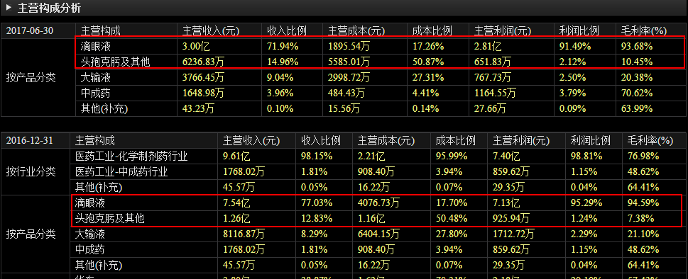 质疑之下，莎普爱思股价为何依旧强势？        