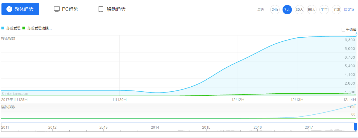 质疑之下，莎普爱思股价为何依旧强势？        