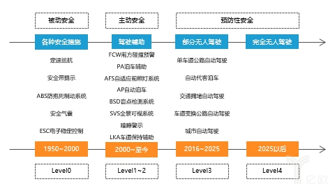 关于无人驾驶技术，互联网大会传达了什么信息？