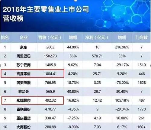 联商网分析称，今年前三季度，大润发、欧尚实现营收790.30亿元，同比增长2.2%，接近停滞，“不关一店”的业界神话也被打破。
