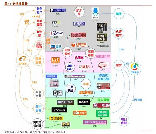 报告指出，新零售的核心有三个，分别是