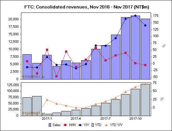 富士康11月收入翻番 但iPhone X上游出现疲软