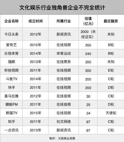 上交所欲推新蓝筹行动，爱奇艺、猫眼、B站等国内上市或有望        
