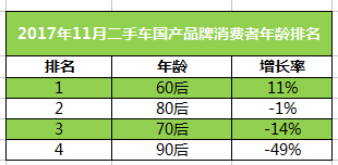 瓜子二手车联合毛豆新车发布：11月
消费大数据报告