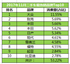 瓜子二手车联合毛豆新车发布：11月
消费大数据报告
