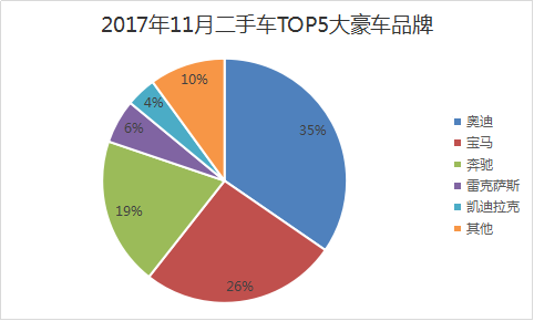 瓜子二手车联合毛豆新车发布：11月
消费大数据报告