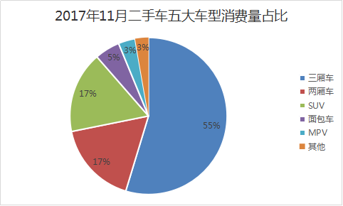 瓜子二手车联合毛豆新车发布：11月
消费大数据报告