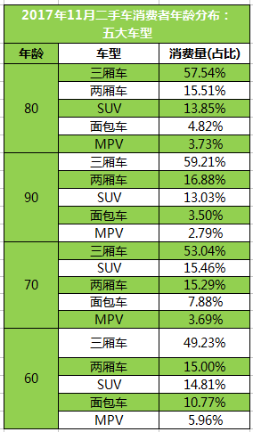 11月瓜子二手车消费大数据：90后弃国产爱豪华