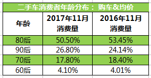11月瓜子二手车消费大数据：90后弃国产爱豪华