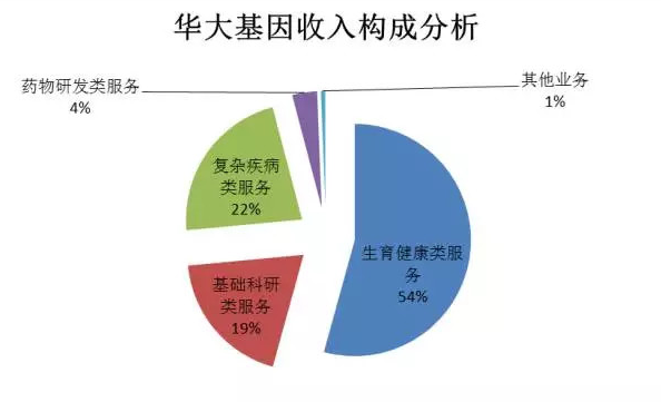 野蛮生长又未火先衰，消费级基因检测市场的冷思考        