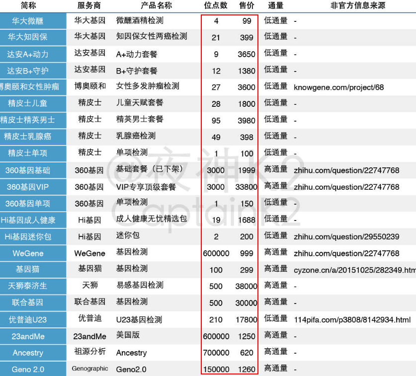 野蛮生长又未火先衰，消费级基因检测市场的冷思考        