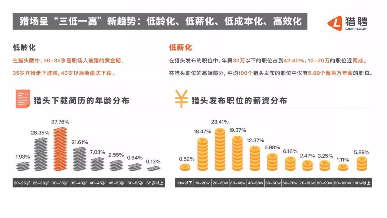 “猎场”没那么精彩，用数据还原一个真实的猎头市场        