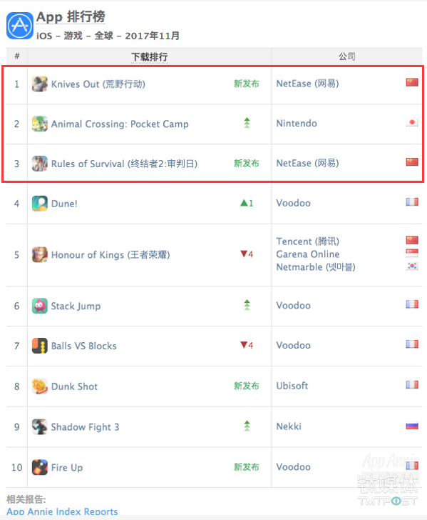 “吃鸡”游戏风靡全球，11月全球游戏下载TOP3网易独占2席        