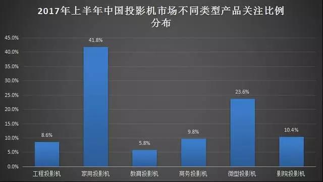 从小众到大众，智能微投还有多少路要走？        