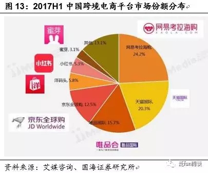 其次,是由轻向重的趋势,电商平台对产业链的渗透将加深。在流量、品牌并不占优的情况下,如何发展出自己的特色、找到立足点,将成为未来电商平台面临的一大挑战。