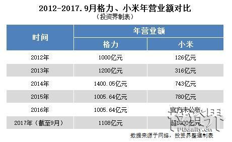 图表的关键词是，小米仍落后，但小米增速远超格力，格力增长艰难、放缓，赌约大限将至的2018年，最终结果可能已在很多人的心里上演。