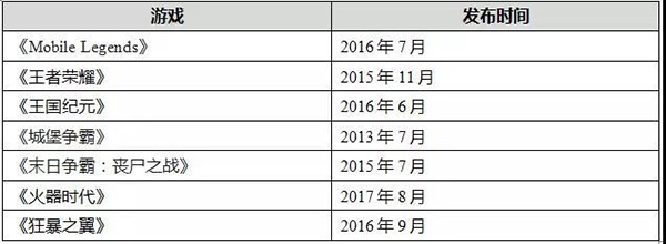 同时进入下载、收入榜单的 7 款游戏的发布时间