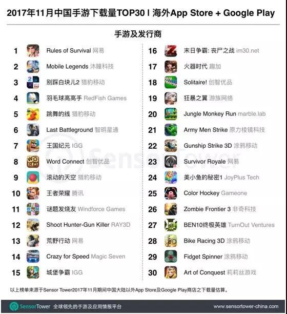 四款国产吃鸡手游进入海外下载 Top30
