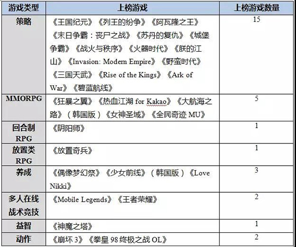 收入榜 Top30 游戏分类
