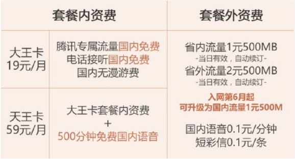 互联网第一神卡！腾讯王卡用户突破5000万