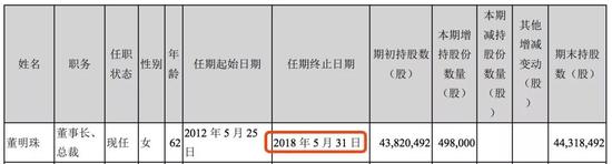 可以清楚地看到，在格力电器发布的2016年年度报告中，清楚地标明了董小姐的任期到2018年5月31日。由于董小姐的生日在8月份，所以届时她仍然是63周岁。