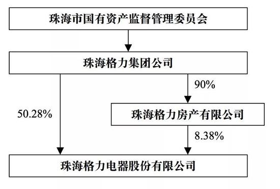 可见，珠海格力电器股份有限公司（以下简称：格力电器）的母公司是珠海格力集团公司（以下简称：格力集团），而格力集团的实际是珠海市国有资产监督管理委员会直属。换句话说，格力电器，是一家“国企”。