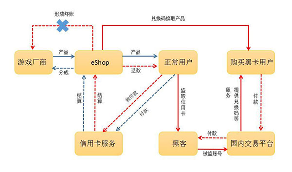 在NS上购买下载版游戏的流程
