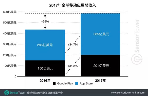 2017年全球移动市场总收入达586亿美元 手游占近82%