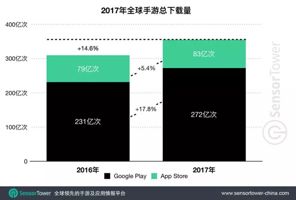 2017年全球移动市场总收入达586亿美元 手游占近82%