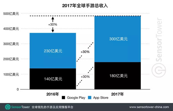 2017年全球移动市场总收入达586亿美元 手游占近82%